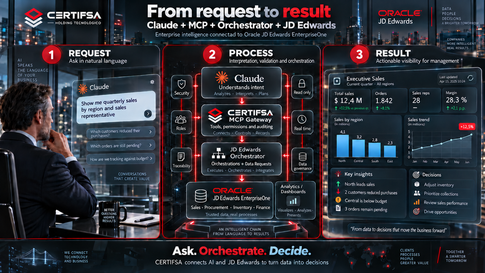 CERTIFSA architecture connecting Claude, MCP Gateway, JD Edwards Orchestrator and EnterpriseOne from a request to a management result