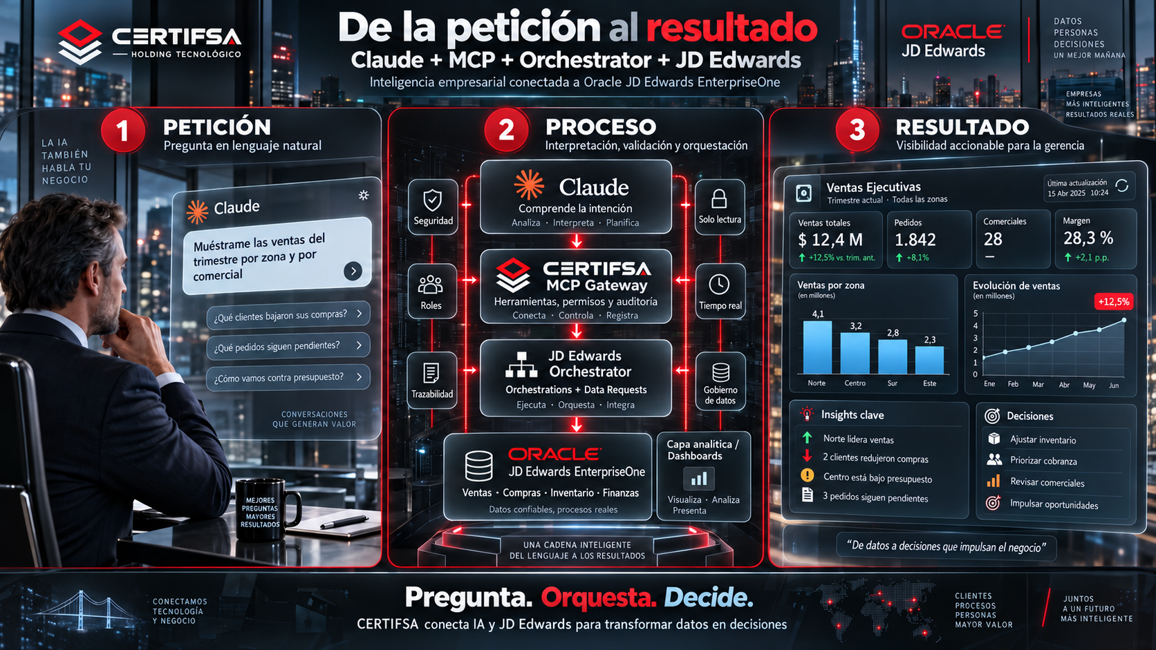 Arquitectura de CERTIFSA que conecta Claude, MCP Gateway, JD Edwards Orchestrator y EnterpriseOne desde una petición hasta un resultado gerencial